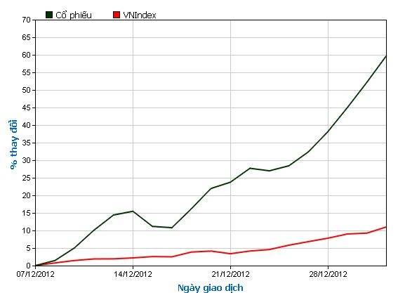 Diễn biến BVH và chỉ số VN-Index trong 1 tháng cho thấy thị trường đang phục hồi mạnh mẽ.