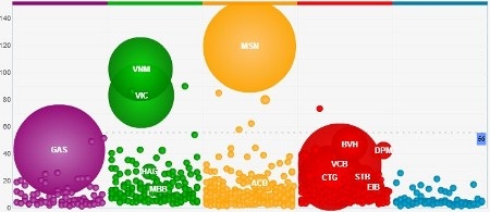 Cổ phiếu Chứng khoán Âu Việt tăng trần bất chấp tin giải thể - 1 Các mã có vốn hóa lớn như GAS, VNM, VIC tăng điểm mạnh (Nguồn: Vietstock).