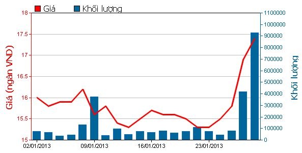 Cuối tháng 1, giá và khối lượng giao dịch của EIB tăng mạnh.