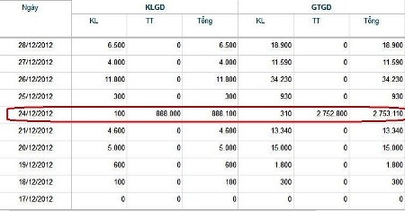 Ông Hồ Huy thoái gần hết cổ phần tại Mai Linh miền Trung