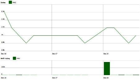 Ngoài phiên 24/12, diễn biến giao dịch tại MNC rất ảm đạm.
