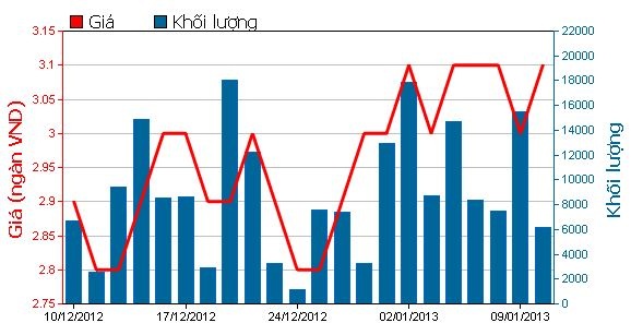 Chứng khoán Phương Nam ôm trọn 6,5 triệu cổ phần của đại gia cứu Bianfishco