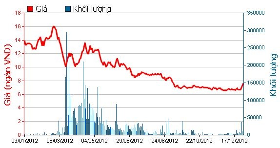 Diễn biến giao dịch QCG trong 1 năm.