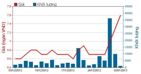Giá QCG phục hồi trong những phiên gần đây.