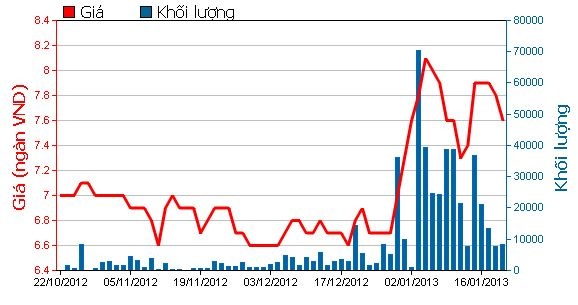 Diễn biến giá cổ phiếu QCG trong 3 tháng trở lại đây.