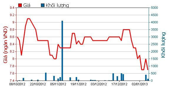Cổ phiếu đầu tiên bị hủy niêm yết trong năm mới