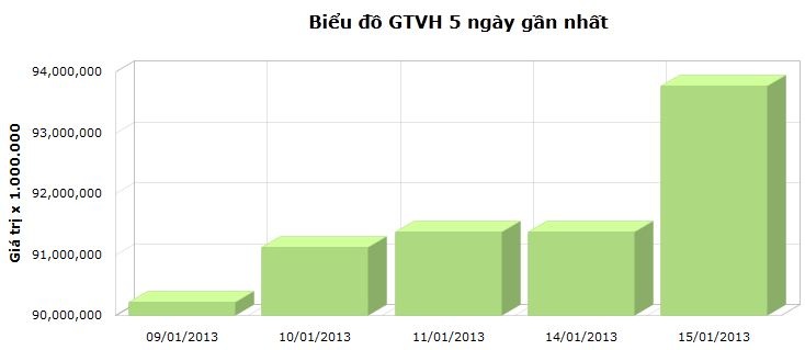 Vốn hóa trên HNX tăng vọt trong ngày đầu nới lỏng biên độ.