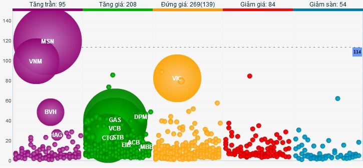 Mã lớn tăng trần đẩy VN-Index tăng mạnh (Nguồn: Vietstock).