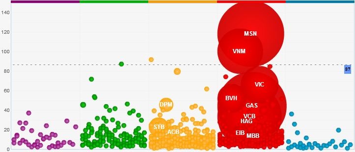 Các mã lớn hôm nay đồng loạt mất điểm mạnh.