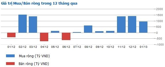 Dòng vốn ngoại đang hướng đến tháng thứ 7 mua ròng liên tiếp (Nguồn: VCSC).