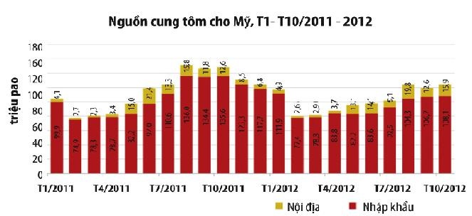 90% nhu cầu về tôm của người tiêu dùng Mỹ phụ thuộc vào nguồn nhập khẩu.