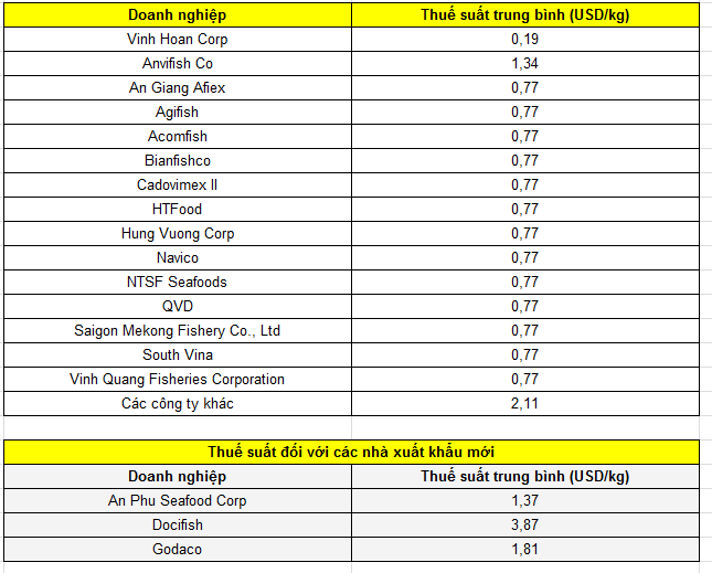 Biểu thuế suất đối với các doanh nghiệp thủy sản Việt Nam sau khi thay thế nước thứ 3 để tính giá.