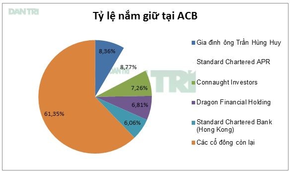 Gia đình ông Trần Hùng Huy đã đoàn tụ tại HĐQT ACB.