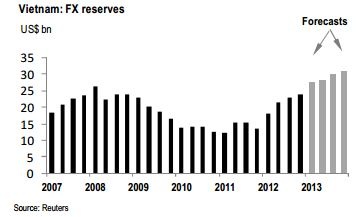 Dự trữ ngoại tệ sẽ được tăng cường.