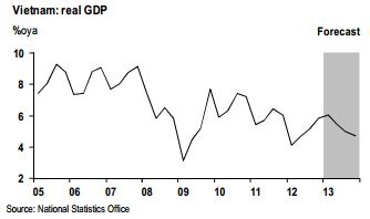 GDP thực tế giảm.