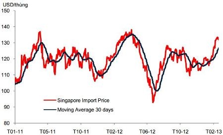Giá xăng dầu nhập khẩu và giá trung bình 30 ngày qua (Nguồn VCSC/Bloomberg).