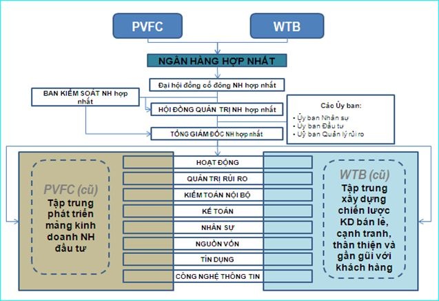 Western Bank và PVFC đang hoàn tất những thủ tục cuối cùng cho một thỏa thuận sáp nhập.