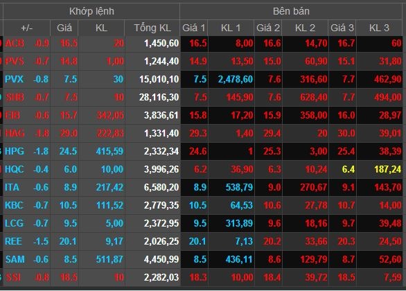 Hàng xả ra rất lớn nhưng gom mua nhiều, khớp lệnh vẫn cao.