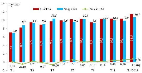 Thặng dư thương mại kỷ lục trong tháng 1.
