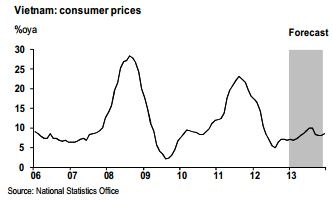 Lạm phát dự kiến tăng vào mạnh vào giữa năm 2013.