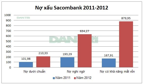 Đơn vị: Tỷ đồng (Nguồn: BCTC Sacombank/Dân trí).