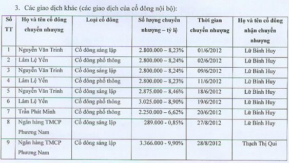 Triệu phú đôla 25 tuổi rút hẳn khỏi HĐQT Chứng khoán Phương Nam - 2 Dồn dập hoạt động chuyển nhượng cổ phần PNS nhắm vào 1 người nhận chỉ trong 2 tháng giữa năm 2012.