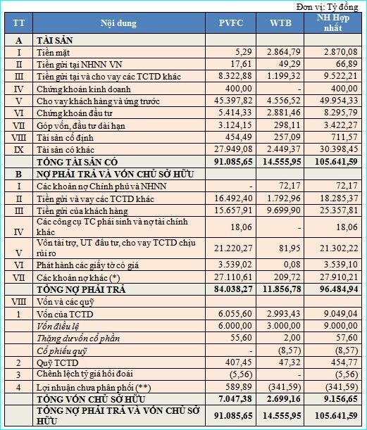 Ngân hàng mới sẽ có vốn điều lệ 9.000 tỷ đồng.