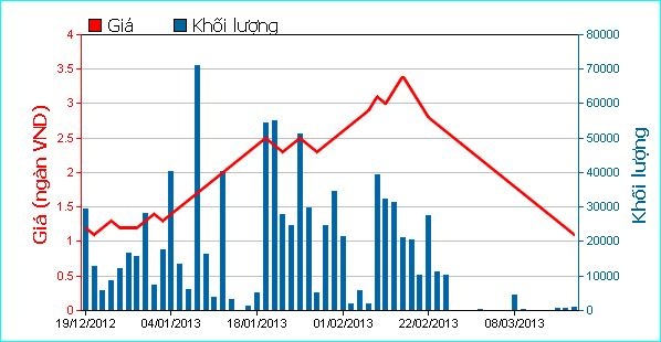 SBS nằm sàn 20 phiên liên tục và sẽ chỉ còn 3 phiên nữa sẽ phải dừng giao dịch để hủy niêm yết.