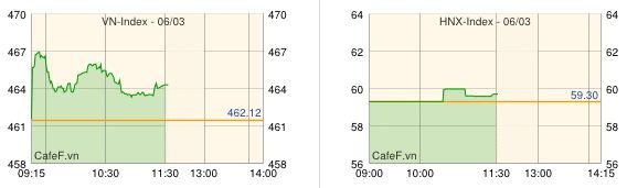 Thị trường phục hồi trở lại song nếu khối lượng vẫn mỏng thì đà tăng khó bền.