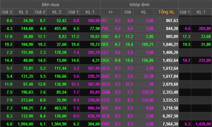 Cổ phiếu bất động sản tăng mạnh và dư mua trần cuối phiên rất lớn.