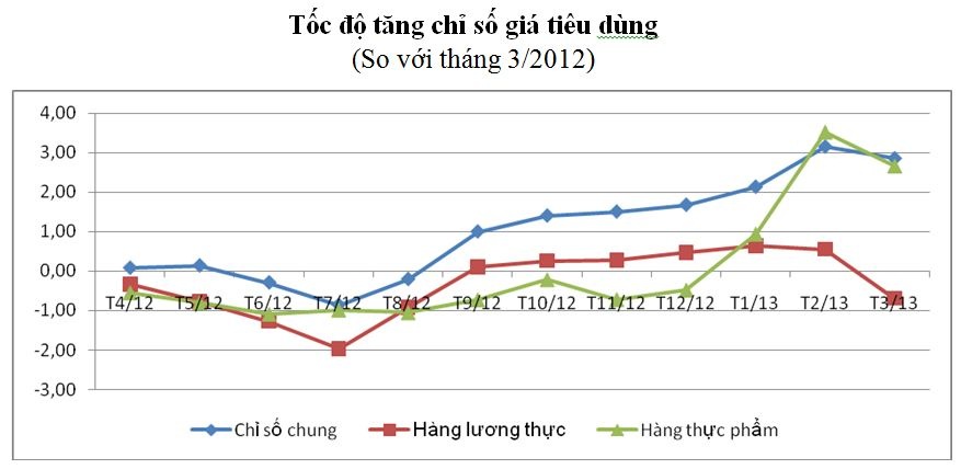 Chỉ số giá tiêu dùng tại TPHCM giảm mạnh sau Tết.