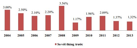 Lạm phát tháng 2 qua các năm.
