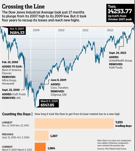 Chỉ số Down Jones lập đỉnh mới, phá vỡ mọi kỷ lục trước đó.