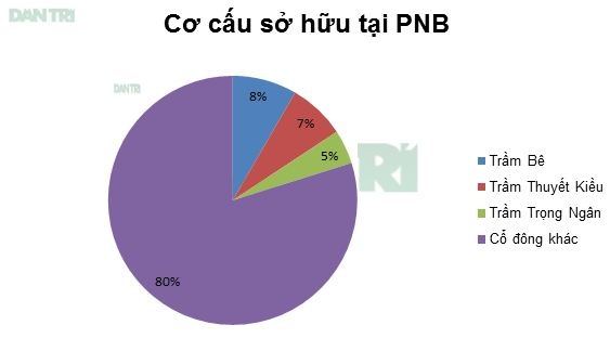 Gia đình ông Trầm Bê đang nắm giữ trên 20% vốn ngân hàng Phương Nam.
