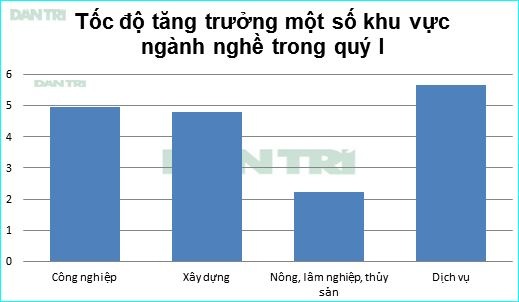 Do kinh tế chưa hồi phục, dịch vụ vẫn là ngành có tốc độ tăng trưởng nổi trội hơn.