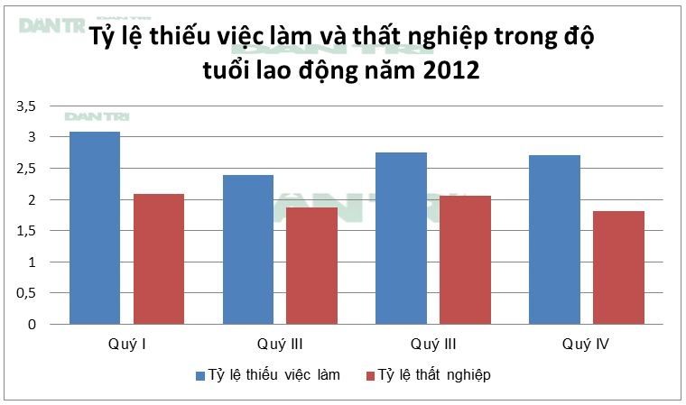 Đơn vị: % (Nguồn: GSO/Dân trí).