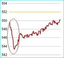 Diễn biến VN30-Index.