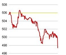 Diễn biến VN-Index trong phiên.