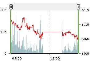 Diễn biến chỉ số HNX-Index.