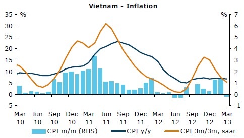 ANZ: Cơ hội nâng dự báo tăng trưởng kinh tế Việt Nam 2013 không nhiều - 2 Xét theo tháng, Việt Nam rơi vào giảm phát trong tháng 3.