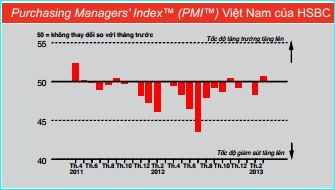 Sản xuất của các doanh nghiệp đang phục hồi trở lại.