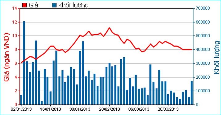 Diễn biến giao dịch KBC từ đầu năm tới nay.