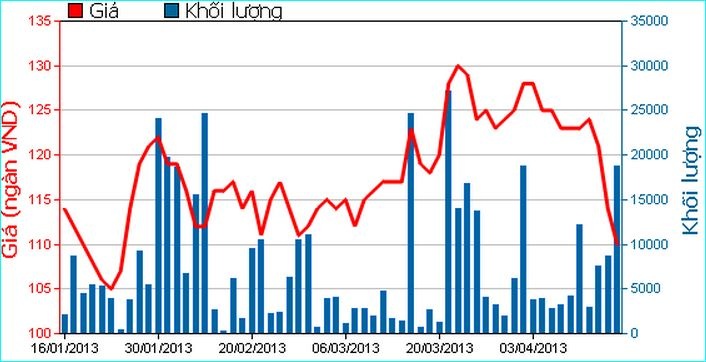 Giá MSN bất ngờ giảm mạnh và liên tục.