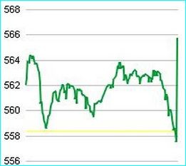 Diễn biến VN30-Index trong phiên.