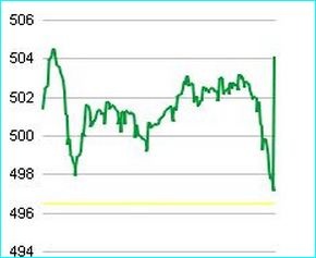 Diễn biến VN-Index trong phiên.