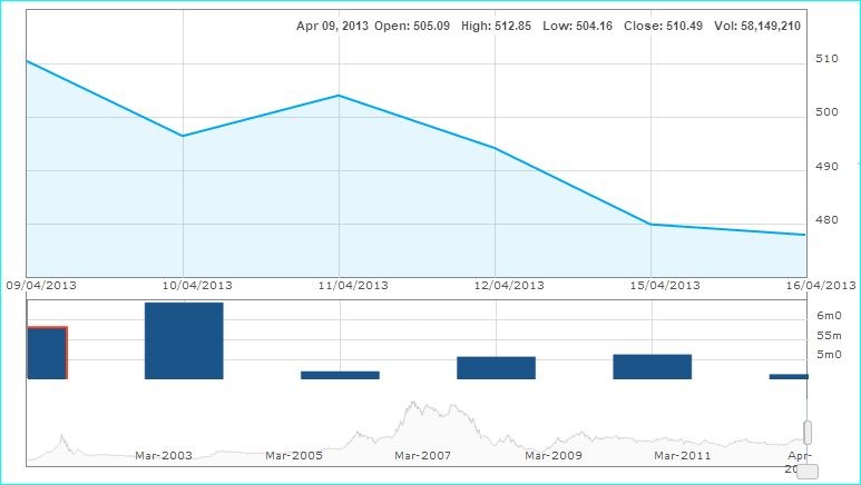 Phiên hôm qua khối lượng giao dịch trên HSX đã giảm mạnh, song vẫn gấp đôi sáng nay.