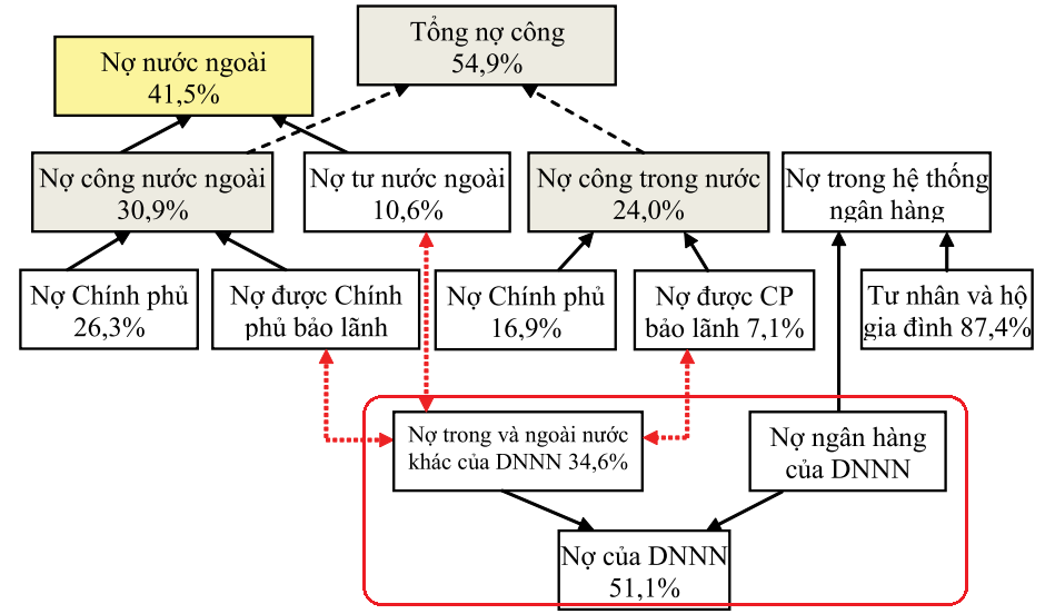 Cấu trúc nợ công của Việt Nam.