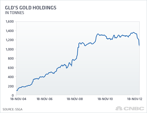 Giới đầu tư tháo chạy khỏi vàng, đổ tiền vào chứng khoán - 2 Khối lượng nắm giữ vàng của GLD liên tục tăng từ 2004 đến cuối 2012, sau đó bị rút ròng mạnh.
