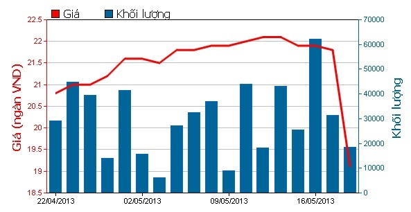 Cổ phiếu Sacombank bất ngờ lao dốc