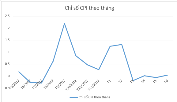 Xăng tăng chưa tác động tới lạm phát tháng 6 - 1 Diễn biến CPI trong vòng một năm (Nguồn: Dân trí/GSO).